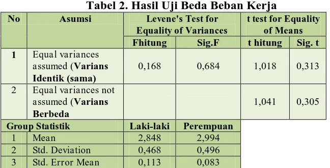 Tabel 2. Hasil Uji Beda Beban Kerja  Asumsi Levene's Test for t test for Equality 