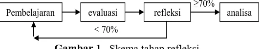 Gambar 1.  Skema tahap refleksi. 