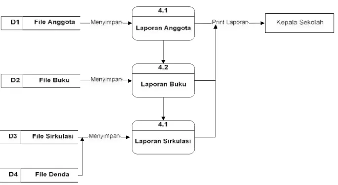 Gambar 3.4 DFD Level 1 proses 3 Sirkulasi buku