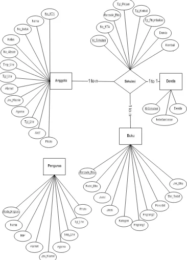 Gambar 3.6 Entity Relational Diagram (ERD)