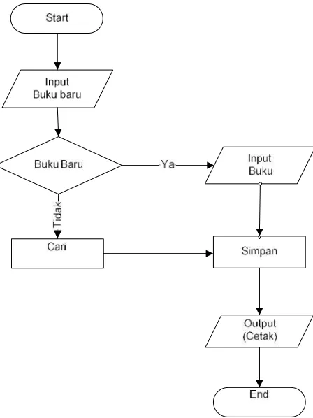 Gambar 3.11 Flowchart Proses Buku