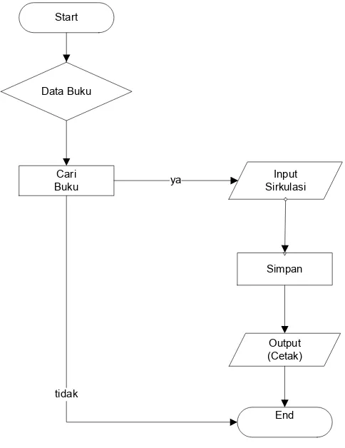 Gambar 3.7 Flow Chart Proses Sirkulasi