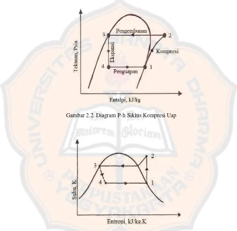 Gambar 2.2. Diagram P-h Siklus Kompresi Uap 