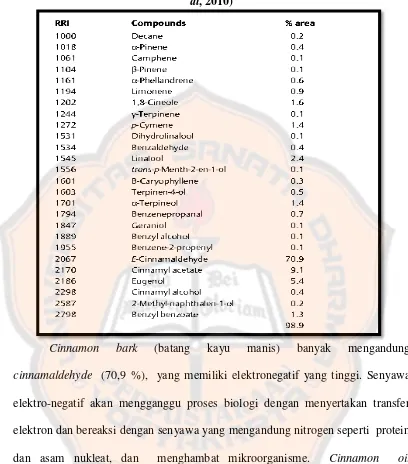 Tabel I. Analisis kandungan Cinnamon oil  menggunakan GC-MS (Meades et al