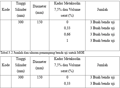 Tabel 3.2 Jumlah dan ukuran penampang benda uji untuk MOE  