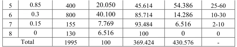 Tabel 4.3 Hasil Pengujian Agregat Kasar
