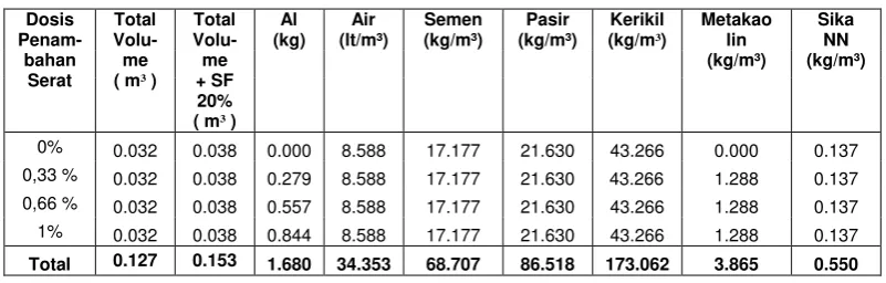Tabel 4.9 Hasil Pengujian Nilai Slump
