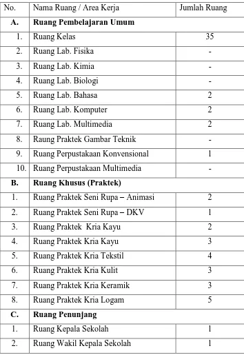 Tabel 1.3 Sarana dan Prasarana SMK Negeri 5 Yogyakarta 