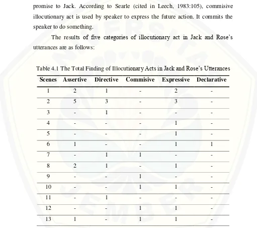 Table 4.1 The Total Finding of Illocutionary Acts in Jack and Rose’s Utterances 
