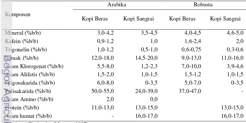 Tabel 1. Komponen kimia biji kopi Arabika dan Robusta sebelum dan sesudah disangrai 