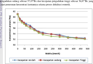 Gambar 15. Grafik penurunan konsentrasi larutan osmotik terhadap waktu pada suhu 30oC 