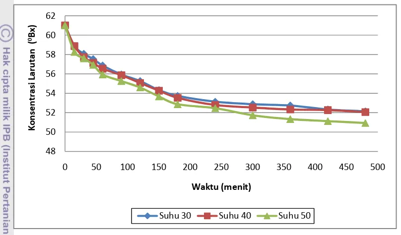 Gambar 20. Grafik penurunan konsentrasi larutan osmotik terhadap waktu dengan perlakuan suhu 