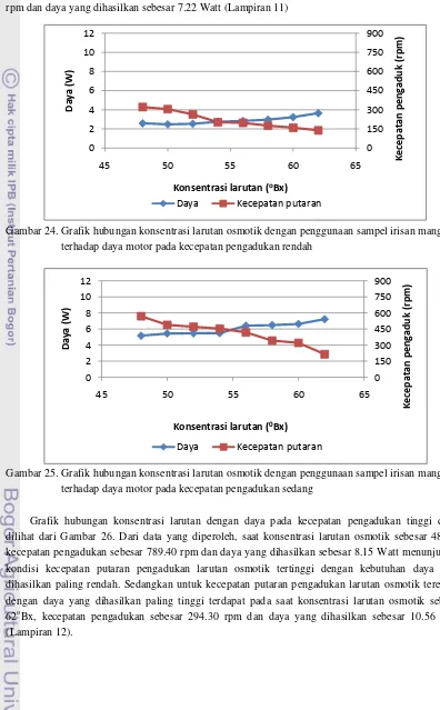 Gambar 24. Grafik hubungan konsentrasi larutan osmotik dengan penggunaan sampel irisan mangga 