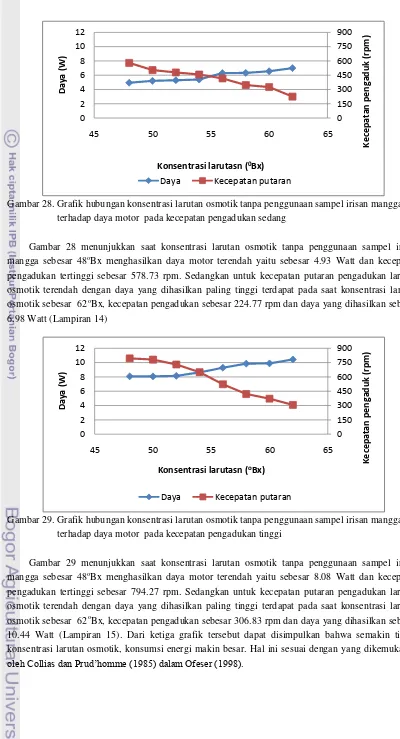 Gambar 28. Grafik hubungan konsentrasi larutan osmotik tanpa penggunaan sampel irisan mangga 