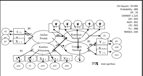 Gambar 1.  Structural Equation Modelling 