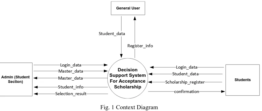 Fig. 1 Context Diagram 