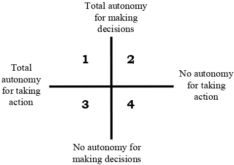 Fig. 1: Teachers� autonomy in decision making and action taking(from Bailey, 2006: 71)