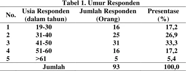 Tabel 1. Umur Responden 