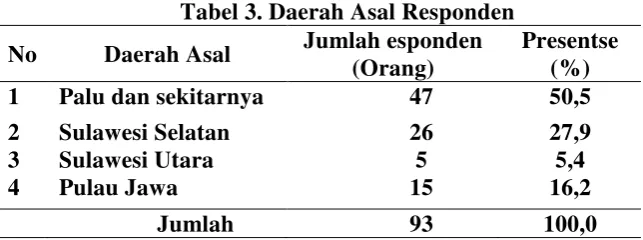 Tabel 3. Daerah Asal Responden 