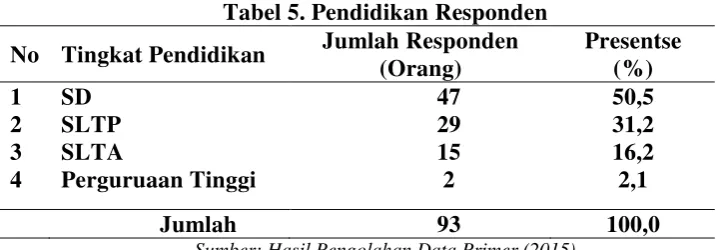 Tabel 5. Pendidikan Responden 