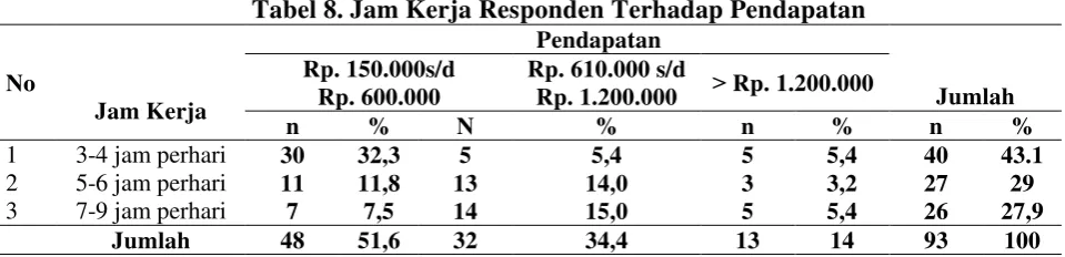 Tabel 7.  Modal Terhadap Pendapatan 