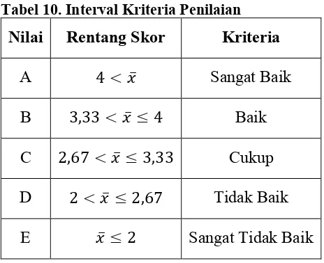 Tabel 10. Interval Kriteria Penilaian 