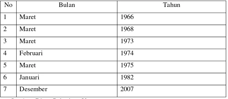 Tabel 10. Kejadian Banjir di Kota Surakarta