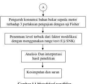 Gambar 3.1 Metodologi penelitian 
