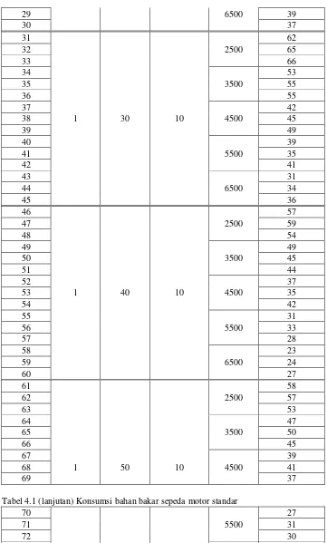 Tabel 4.1 (lanjutan) Konsumsi bahan bakar sepeda motor standar 