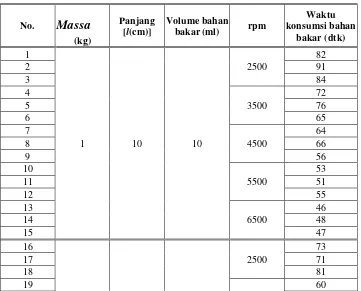 Tabel 4.2 Konsumsi bahan bakar pada sepeda motor dengan penambahan 