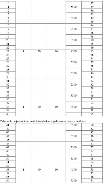 Tabel 4.3 (lanjutan) Konsumsi bahan bakar sepeda motor dengan methanol 