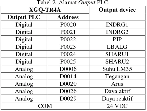 Tabel 2. Alamat Output PLC 