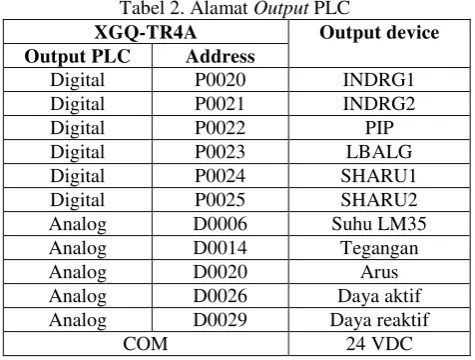 Tabel 2. Alamat Output PLC 
