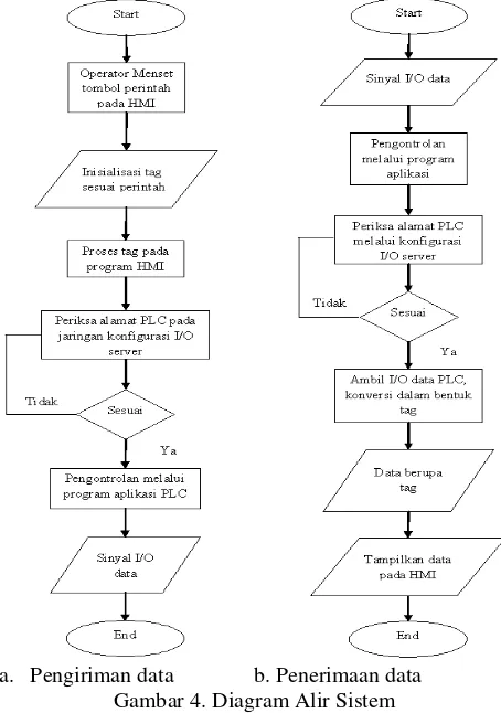 Gambar 4. Diagram Alir Sistem 