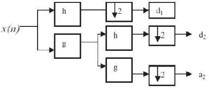 Gambar 6.  Pemrosesan sinyal dengan wavelet transform [22].