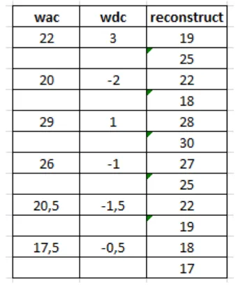 Tabel 1. Hasil rekonstruksi dari wavelet level 1 ke data asli.