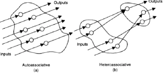 Gambar 2. Tipe neural network assosiative dan heteroassosiative [16].