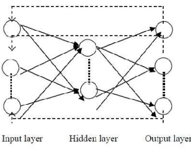 Gambar 3. Multilayer feed forward neural network architecture [16].
