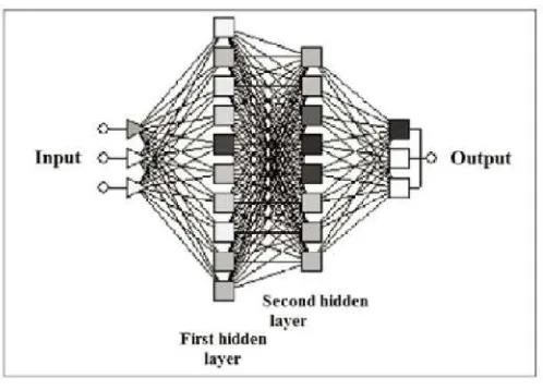 Gambar 5. Multi layer perceptron dengan dua hidden layer [18].