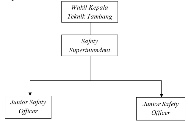 Gambar 3: Struktur organisasi Safety Departement 