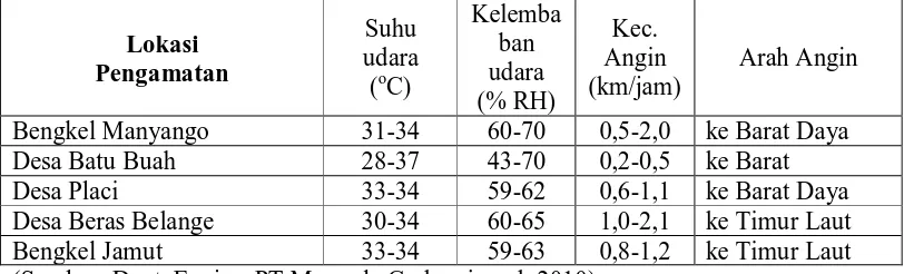 Tabel 4: Hasil pengukuran suhu, kelembaban, kecepatan angin dan arah angin 