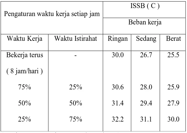 Tabel 5. Nilai Ambang Batas Iklim Kerja Indeks Suhu Basah dan Bola 