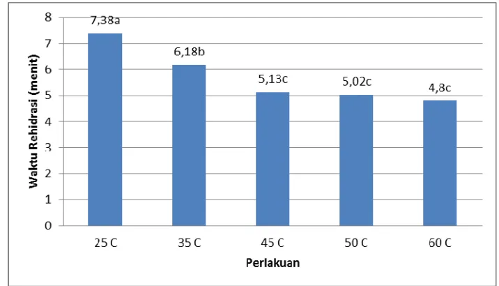 Gambar 9. Pengaruh suhu perendaman terhadap waktu rehidrasi. 