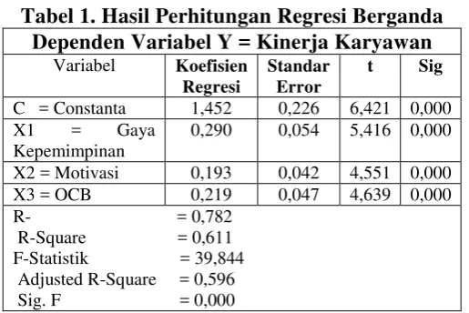 Tabel 1. Hasil Perhitungan Regresi Berganda 