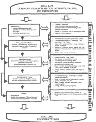 Figure 4. The Contextual-Communicative Model HI of TEPSS  