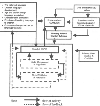 Figure 1: Framework of Developing a Model of Teaching English to Primary  In SDa the class size was found to be too big for EFL teaching