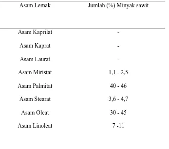 Tabel 2.1 Komposisi Asam Lemak Minyak Kelapa Sawit (Ketaren, 1986).  
