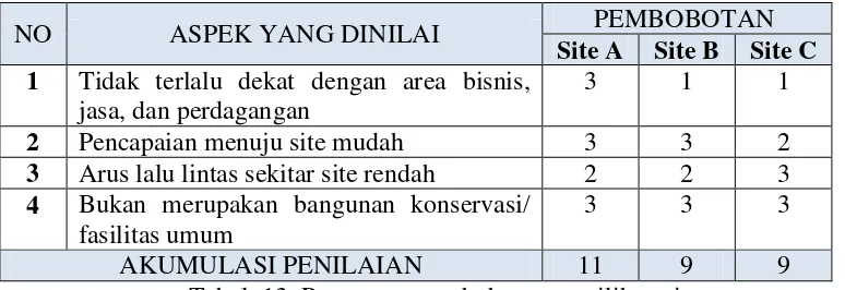 Tabel. 13. Penerapan pembobotan pemilihan site 