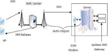 Gambar 2.1 Skema SMS Gateway