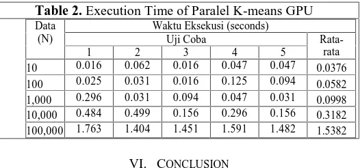 Table 2. Execution Time of Paralel K-means GPUDataWaktu Eksekusi (seconds)